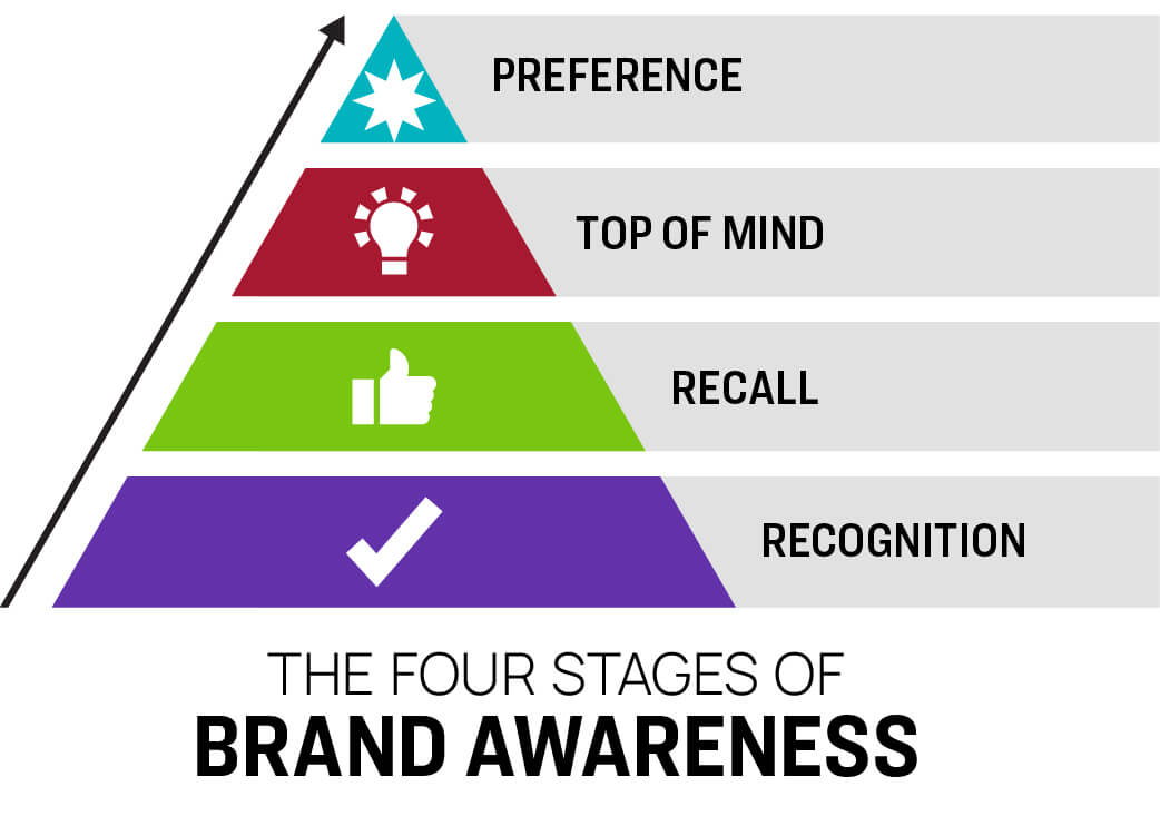 A pyramid diagram illustrating the four stages of brand awareness. From bottom to top, the stages are: Recognition (purple with a checkmark icon), Recall (green with a thumbs-up icon), Top of Mind (red with a lightbulb icon), and Preference (blue with a starburst icon). An upward arrow on the left signifies progression toward stronger brand awareness. The title below the pyramid reads, "The Four Stages of Brand Awareness.
