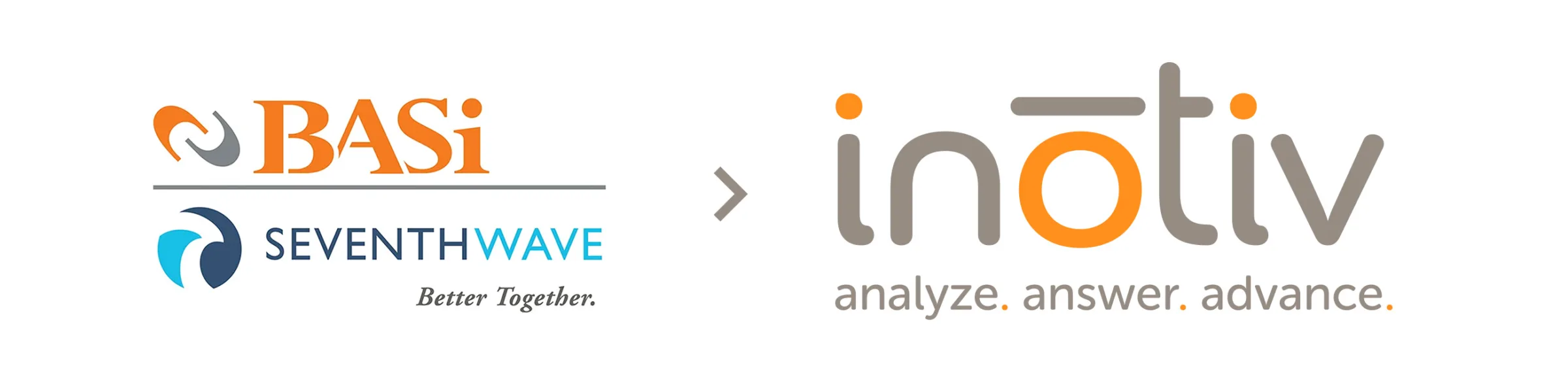 A graphic showing the evolution of logos, featuring the BASi logo on the left, followed by the SeventhWave logo, with the tagline "Better Together" below. To the right is the Inotiv logo, with the slogan "analyze. answer. advance." displayed beneath it. The transition signifies the merging of BASi and SeventhWave into Inotiv.