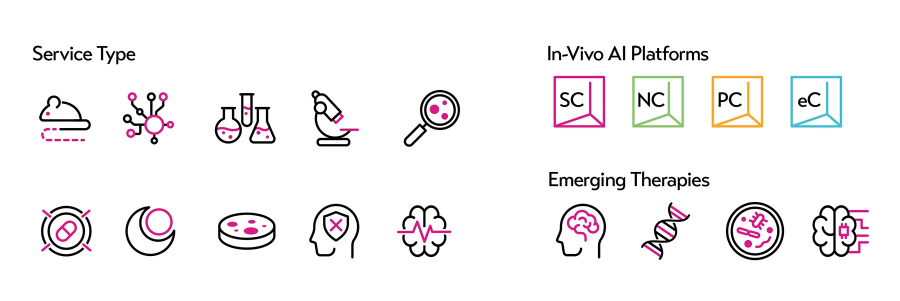 A collection of labeled icons representing scientific services and innovations. “Service Type” icons include stylized graphics of lab mice, neural networks, test tubes, microscopes, and analysis tools. “In-Vivo AI Platforms” are color-coded boxes labeled SC, NC, PC, and eC. “Emerging Therapies” include icons of a brain, DNA strand, bacteria in a petri dish, and an AI-enhanced brain symbol.