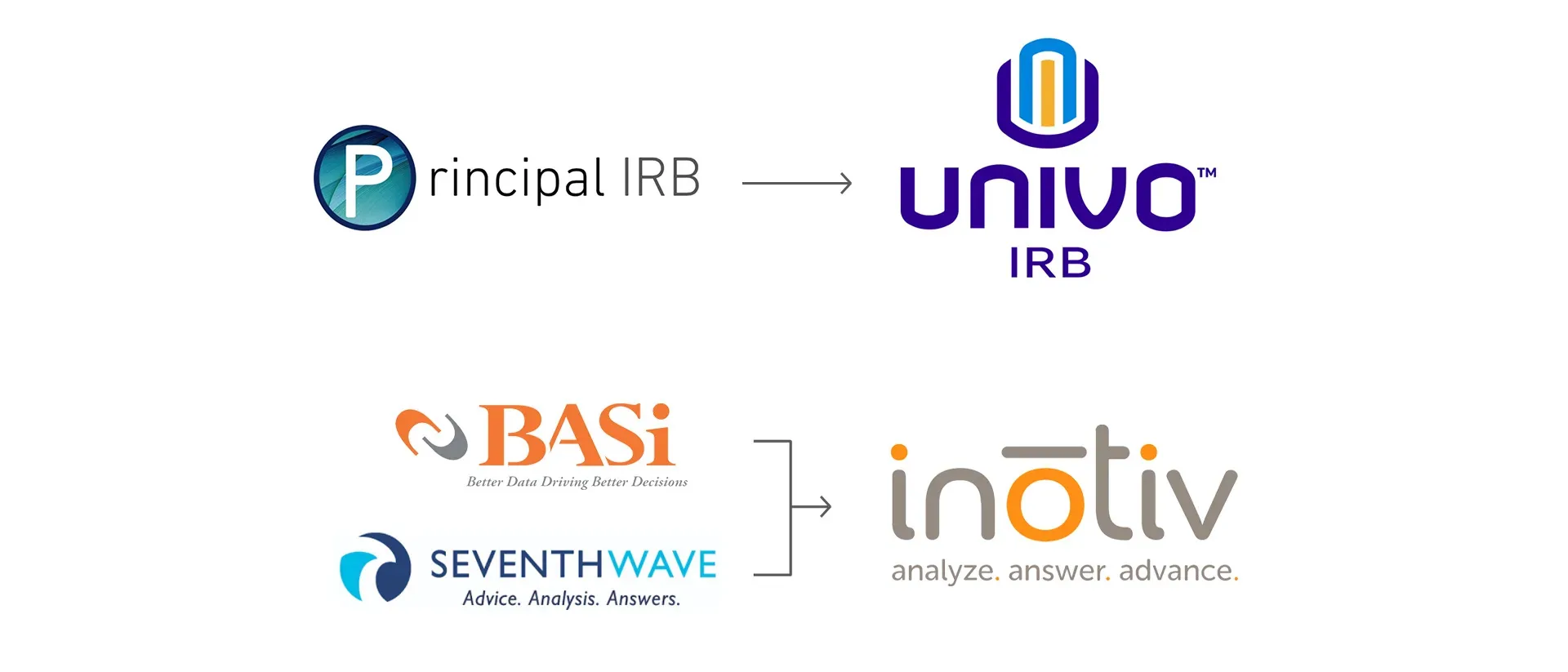 Brand evolution graphic showing company name transitions. Principal IRB rebrands to Univo IRB, and BASi and Seventh Wave merge into Inotiv. Each transformation is illustrated with logos and directional arrows, highlighting the new brand identities