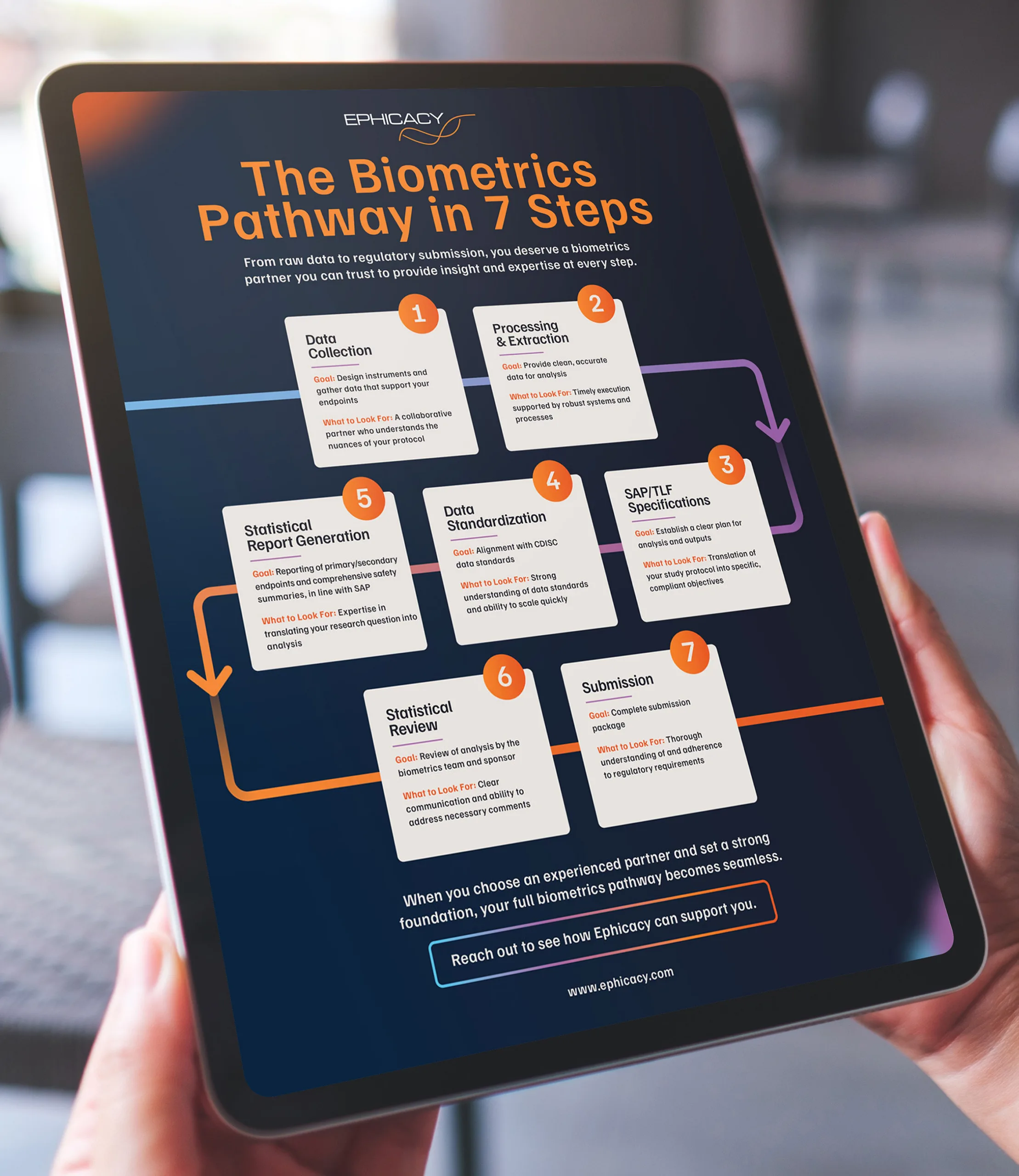 Tablet displaying infographic titled The Biometrics Pathway in 7 Steps with labeled stages including data collection, processing, standardization, statistical review, and submission