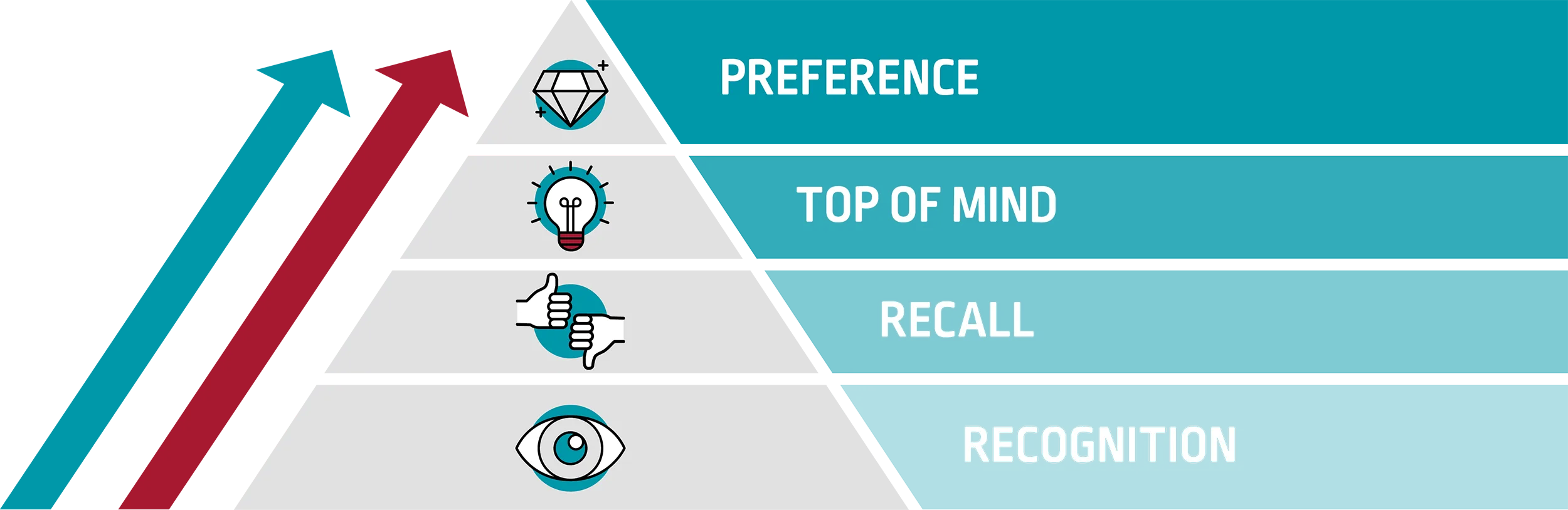 Marketing funnel pyramid showing four brand awareness levels from bottom to top: recognition with an eye icon, recall with a thumbs up and thumbs down icon, top of mind with a lightbulb icon, and preference with a diamond icon. Two upward arrows on the left, one blue and one red, indicate growth or progression toward brand preference at the top.