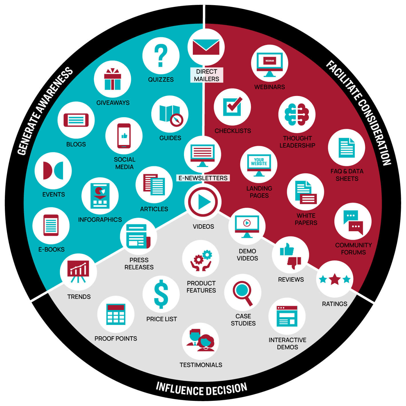 generate awareness facilitate consideration influence decision pie chart